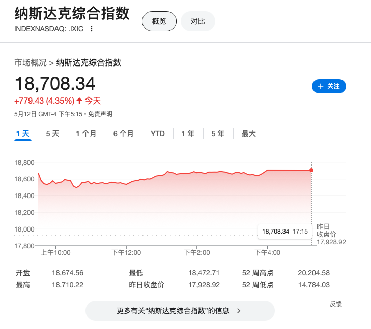 就当“解放日”没发生过！中美贸易缓和助推美股强势反弹
