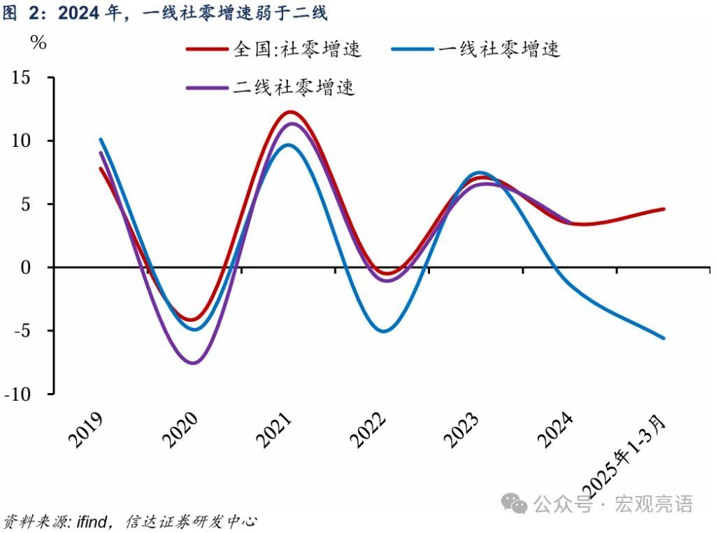 一线城市消费和储蓄“双降” - 图片2