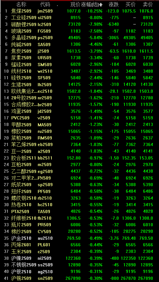 “黑色星期一”！“反内卷”狂欢急速降温，焦煤夜盘大跌超10%