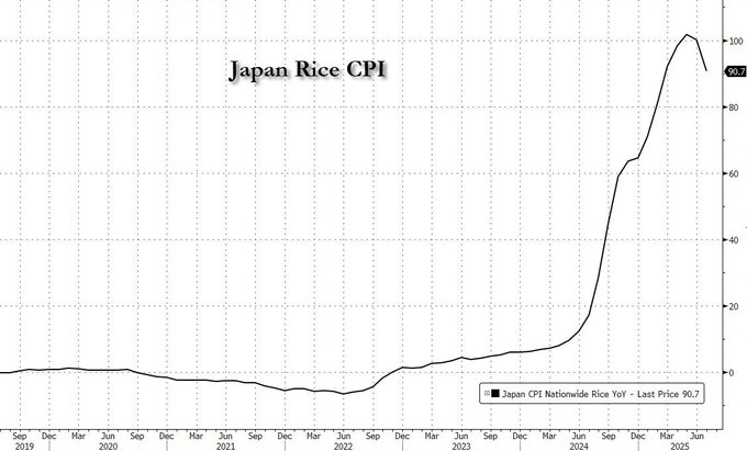 日本七月核心通胀同比增3.1%	，远高于央行2%目标 - 图片2