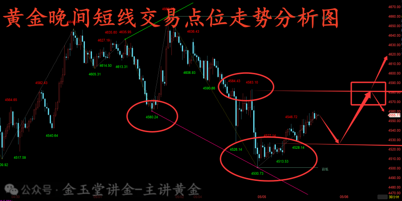 金玉堂：5.5黄金今晚能否成功收复失地？晚间短线还是先多一波