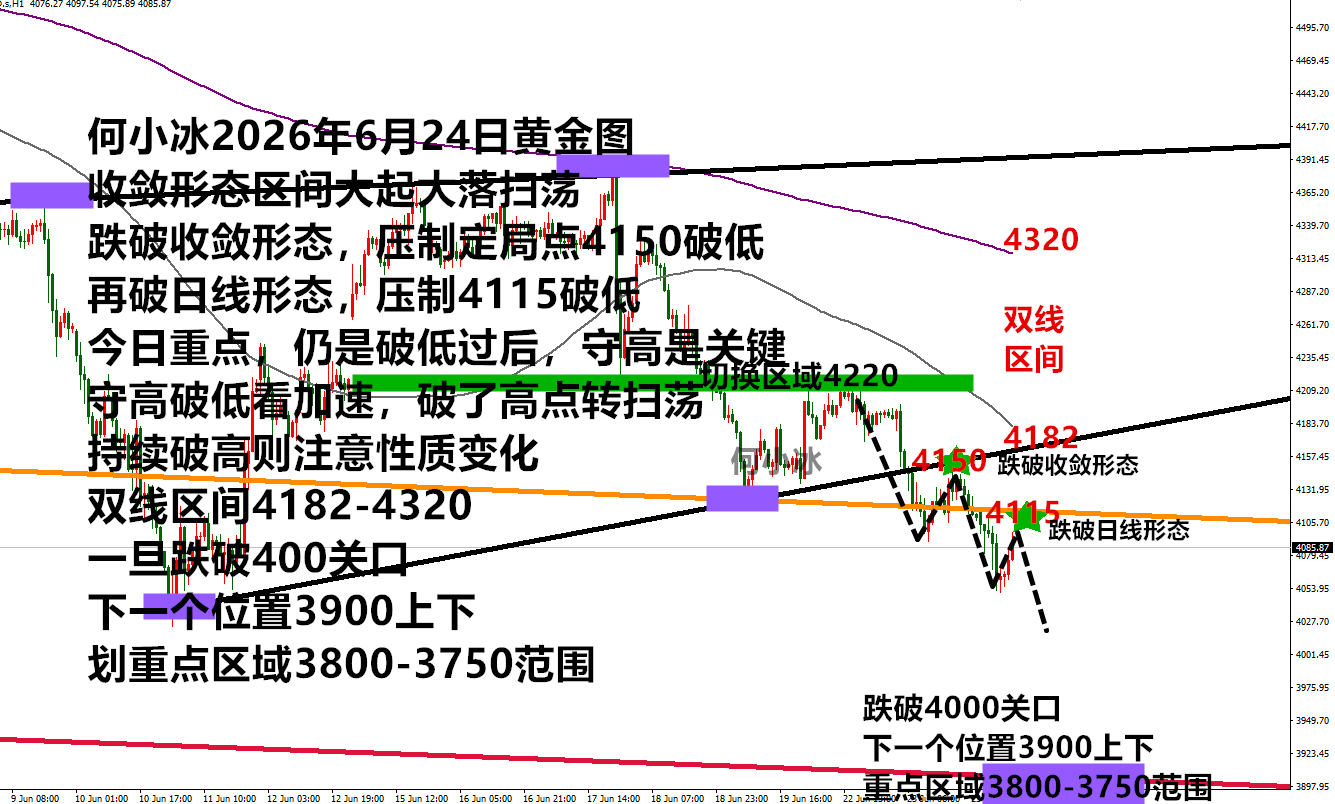 何小冰：小小4000，拿下的前提是保持守高破低